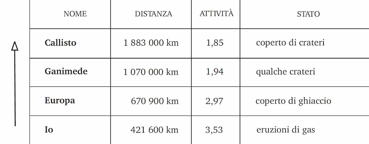 Nascita del satellite